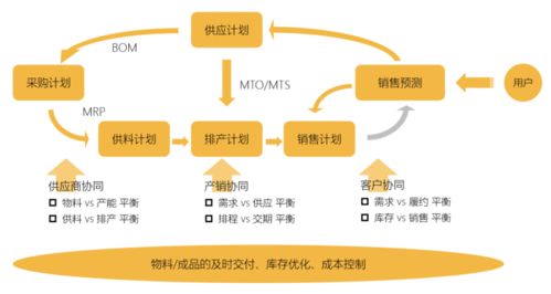 物流图表 制造业供应链物流模型